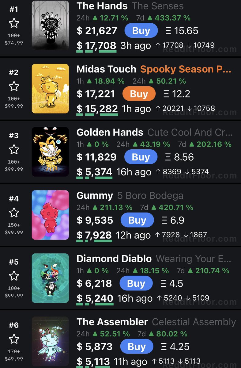 Zella_6IX's tweet photo. Top 6 #redditavatar stats as of 1 PM EST 🚀 https://t.co/DtWavwx7zk