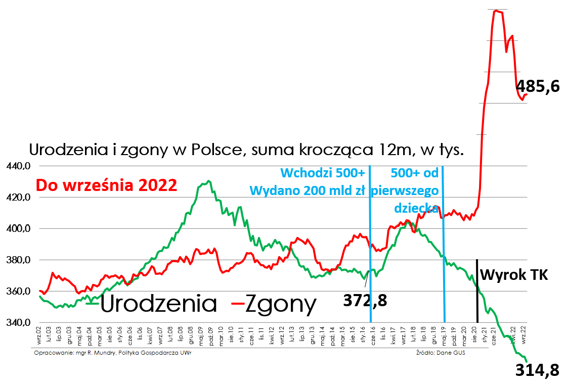 RafalMundry's tweet photo. GUS:
We wrześniu urodziło się 26,6 tys. dzieci (29,8 tys. rok temu)
Zmarło 34,4 tys. osób (34 tys. rok temu)

W minionych 12 mc urodziło się 314,8 tys dzieci Najmniej od IIWŚ⚠️
Zmarło 485,6 tys

W ciągu ostatnich 12 m-cy o 170 tys. więcej osób zmarło niż się urodziło
*stara skala https://t.co/zxny2qHbU1