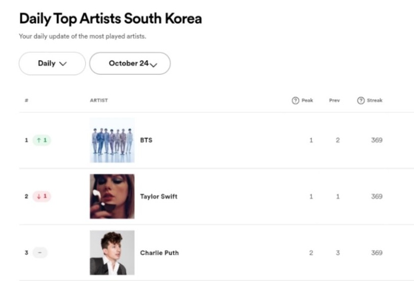 BTS Charts News tweet media