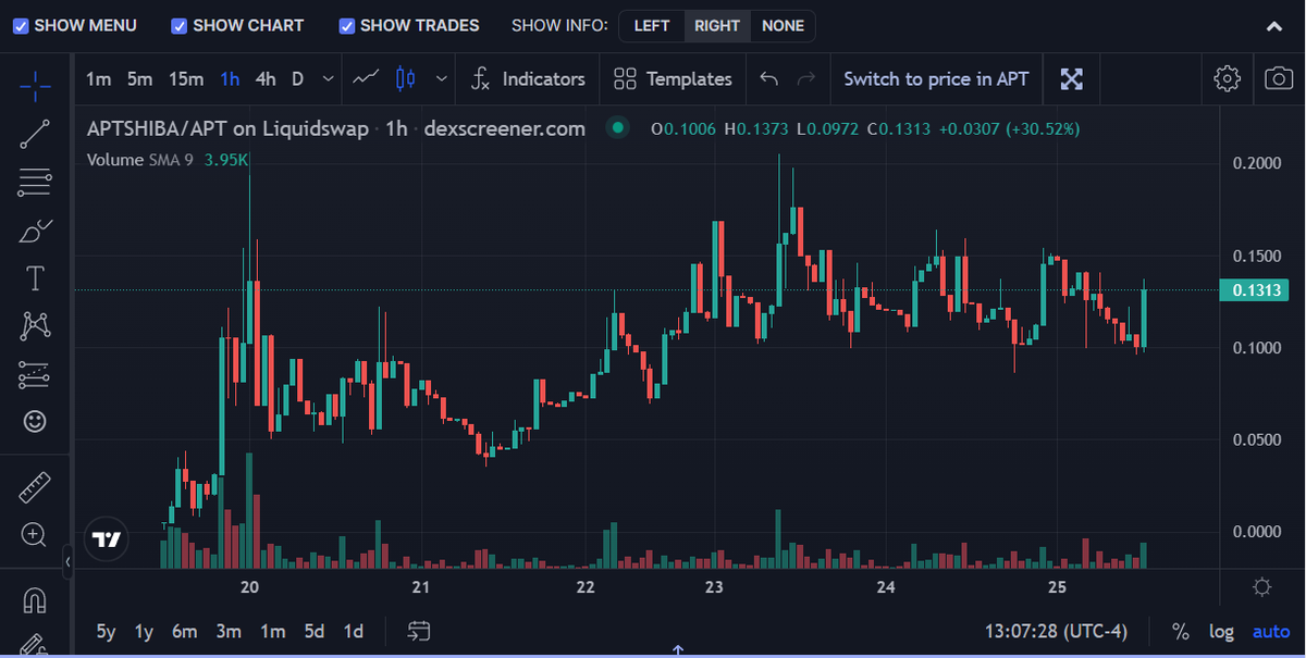 Aptos_Shiba's tweet photo. The market is looking very bullish today and so is our chart, I suspect we're nearly done accumulating and ready to fly! Second major utility debuts today! #ETH #APTOS 

https://t.co/Nri57XLK7d

https://t.co/4mT8rrrzqN https://t.co/lKiVOOcCNK