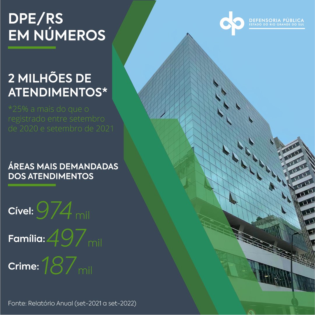 _defensoriaRS's tweet photo. Os números apresentados no Relatório Anual, que compreende o período entre setembro de 2021 e setembro de 2022, corroboram e demonstram o quanto milhares de pessoas dependem da Defensoria Pública.
#DPERS #DefensoriaSim #acessoajustica https://t.co/P16kIjQ2SW