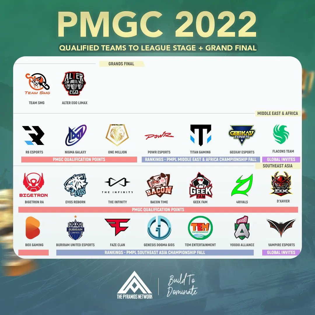 PyramidsNetwork's tweet photo. ROAD TO PMGC 🏆
QUALIFIED TEAMS🏅

هذه الفرق التي تأهلت الى البطولة العالمية PMGC حتى الآن 🔥
... 

#PMGC #PMGC2022
#PMPL #PMPL2022
#ESPORTS #PUBGM
#PUBGMOBILE 
#Pyramids_Network https://t.co/0DweuiWEV0