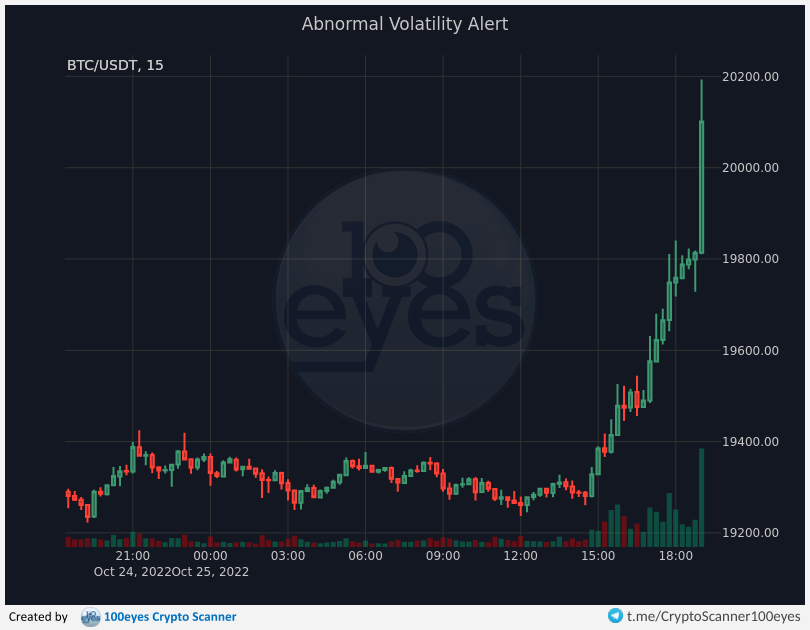 100eyesCrypto's tweet photo. 🚨 Crypto alert:
[#BTC-#USDT] Abnormal Volatility Alert (15m) https://t.co/AqWjULoGBl