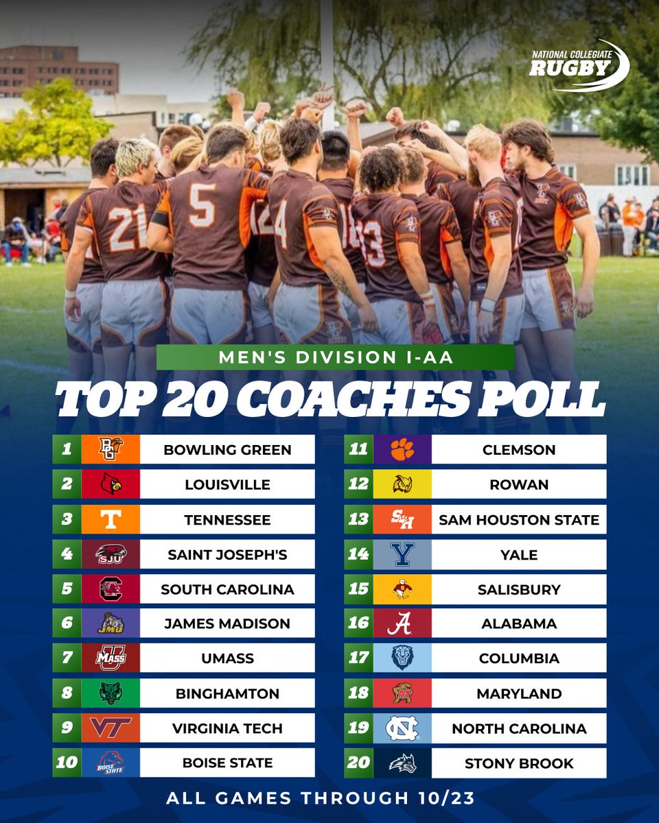 Consistency in the top 5 👀

Others receiving votes: 
▪️ Delaware
▪️ UConn

Check out ncrugby.org for records and ranking point totals.

#CRC15s