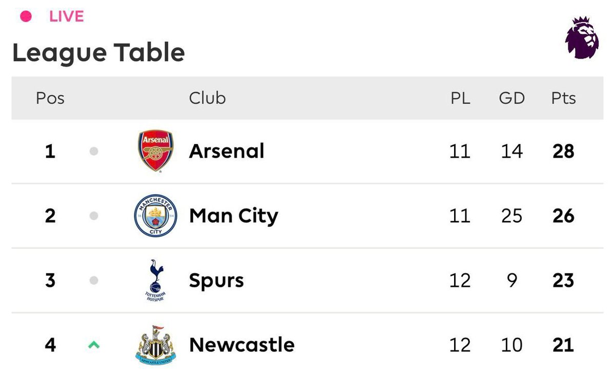 Unapata wapi nguvu ya kushabikia team aipo ata top4
