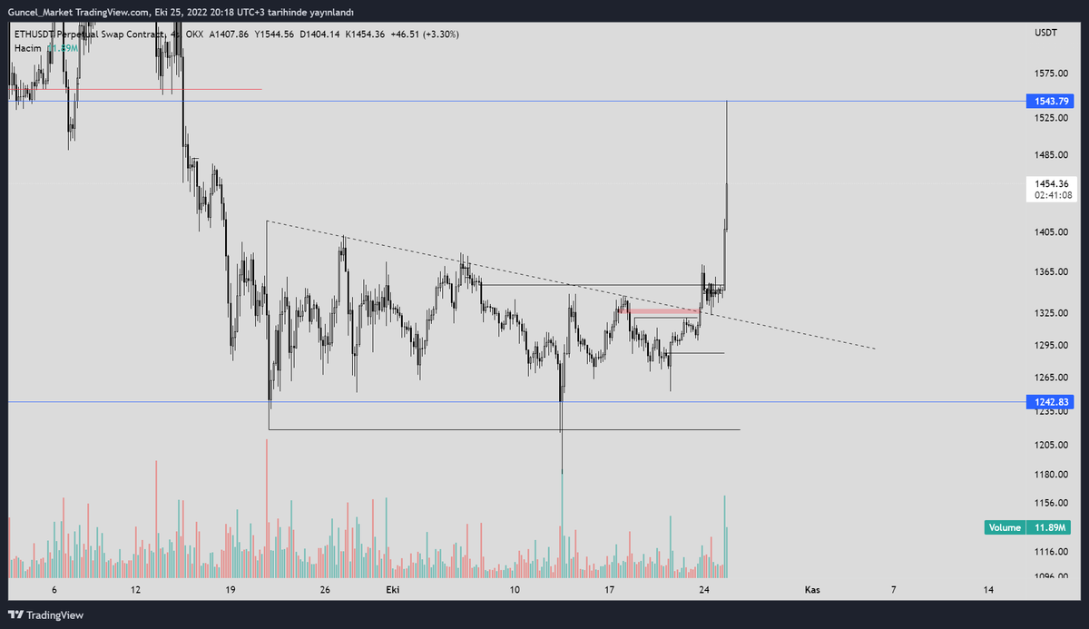 #Ethereum #ETH Bazen beklenilen seviyeler gelmez ve oturup izlersin işte :(