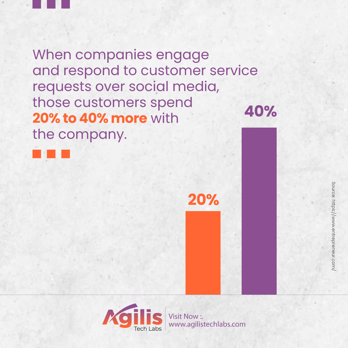 AgilisTechLab's tweet image. When companies engage and respond to customer service requests over social media, those customers spend 20% to 40% more with the company.

#AgilisTechLabs #Digitalmarketingservices #cleintsreview #SEOservices #SMOservices #Facebookmarketing #Webdevelopment #EmailMarketing