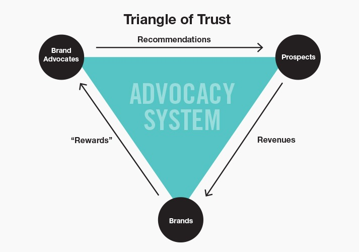 MarshallShea14's tweet photo. I never realized that brand ambassadors and brand advocates are NOT the same things. I can be a brand advocate for Doritos by liking them, but I don't need to be sponsored by PepsiCo. #PRBynum0223F https://t.co/y3w4Fzocjs