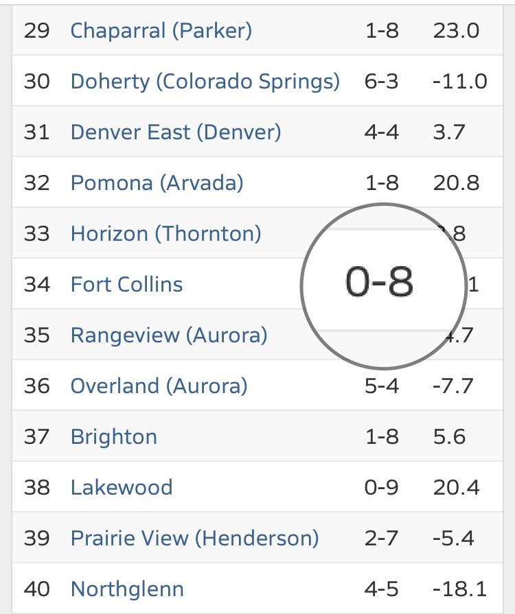 303Gonzo's tweet photo. Attention to detail @MaxPreps 

Aug GME a DUB
“W”
Unbelievable after 9 weeks this has been omitted so how viable are the MP algorithms?

@chsaa RPI or seedings?

Probably should examine ALL FOUR TEAMS that conveniently played #ZeroWeek

Math people need Checks &amp; Balances #copreps https://t.co/bUKOrdxPDX