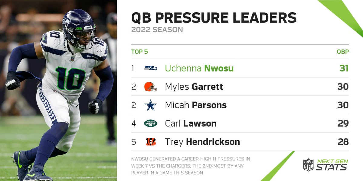 Uchenna Nwosu leads the NFL in QB pressures (31) this season after a Week 7 performance where he generated a career-high 11 pressures. 💡 Nwosu (Career, since 2018): 15.1% pressure rate (6th in NFL, min. 900 pass rushes) #Seahawks