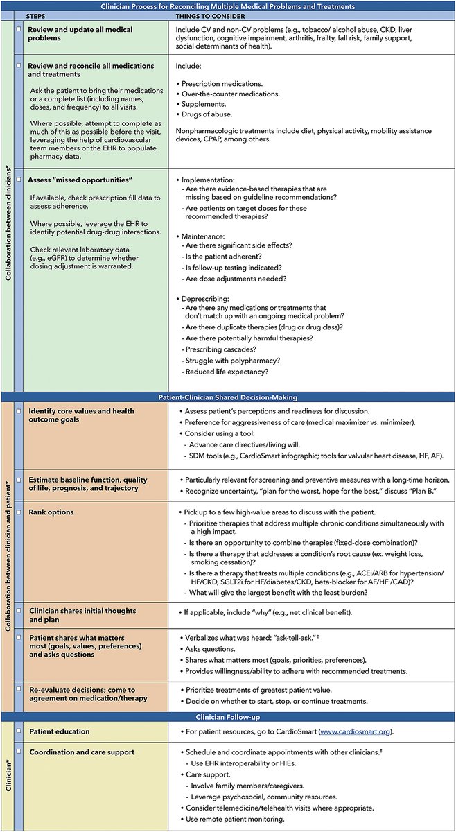 JACC Journals (@jaccjournals) on Twitter photo .<a href="/ACCinTouch/">American College of Cardiology</a>'s newest Expert Consensus Decision Pathway, just published in #JACC, offers a comprehensive and integrative framework for treating patients with #ASCVD and multimorbidity. bit.ly/3FexuWw
#ACCClinicalDoc #CardioTwitter <a href="/kofi_larry/">Larry A. Allen, MD</a> <a href="/virani_md/">Salim Virani</a> <a href="/tygluckman/">Ty Gluckman</a> .<a href="/ACCinTouch/">American College of Cardiology</a>'s newest Expert Consensus Decision Pathway, just published in #JACC, offers a comprehensive and integrative framework for treating patients with #ASCVD and multimorbidity. bit.ly/3FexuWw
#ACCClinicalDoc #CardioTwitter <a href="/kofi_larry/">Larry A. Allen, MD</a> <a href="/virani_md/">Salim Virani</a> <a href="/tygluckman/">Ty Gluckman</a>