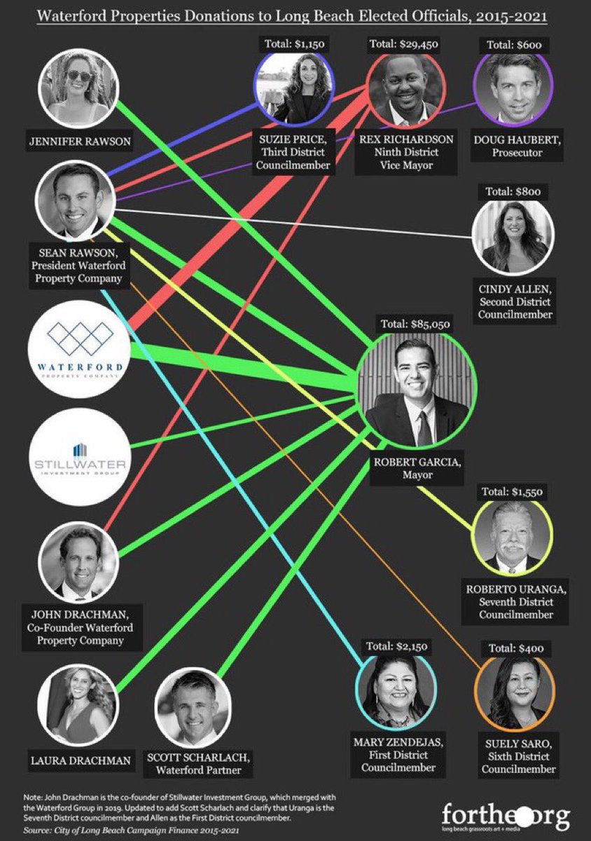 _ovalle1's tweet photo. Good morning #LongBeach and #CD42!

It’s a great day to remember that Mayor @RobertGarcia is now, has always been, AND WILL ALWAYS BE, the best corrupt politician that money can buy!

👉🏽no, this ain’t an endorsement of his opponent https://t.co/2sIHM7jG9k
