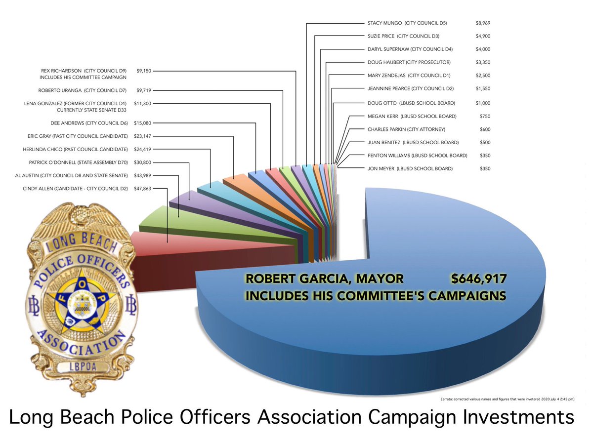 _ovalle1's tweet photo. Good morning #LongBeach and #CD42!

It’s a great day to remember that Mayor @RobertGarcia is now, has always been, AND WILL ALWAYS BE, the best corrupt politician that money can buy!

👉🏽no, this ain’t an endorsement of his opponent https://t.co/2sIHM7jG9k