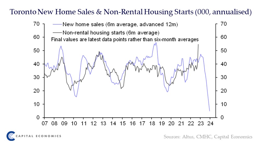 New home sales in Toronto are now weaker than during both the global financial crisis and the pandemic, pointing to a sharp downturn in construction activity in 2023
