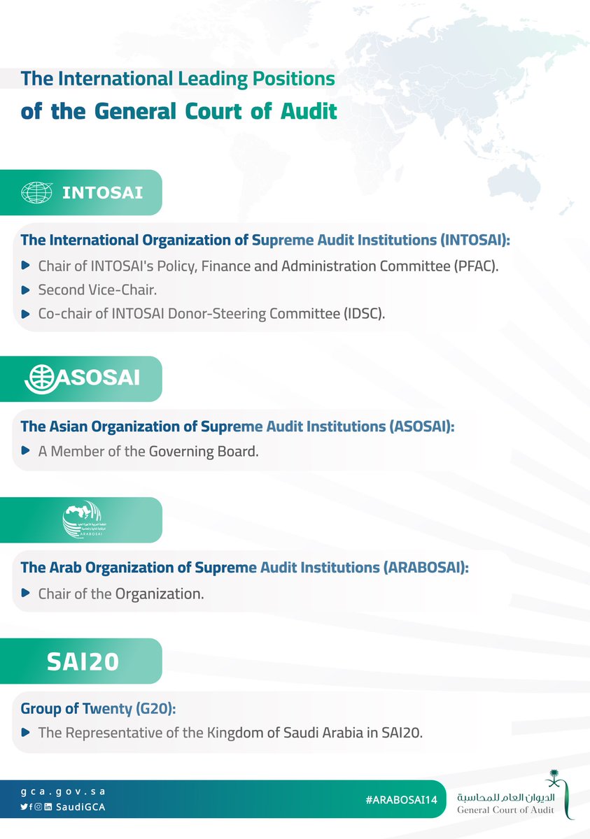 SaudiGCA_EN's tweet photo. #General_Court_of_Audit is occupying influential positions in the international and regional organizations of Supreme Audit Institutions.
#ARABOSAI14 https://t.co/JnCiaP3b7N