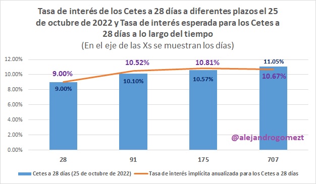 El mercado anticipa que la tasa de #Cetes a 28 días llegará a 10.81% dentro de 6 meses y que disminuirá paulatinamente hasta 10.67% dentro de dos años. Sigue preocupando la creciente inflación subyacente, tardaremos años en regresar a inflación aceptable para @Banxico