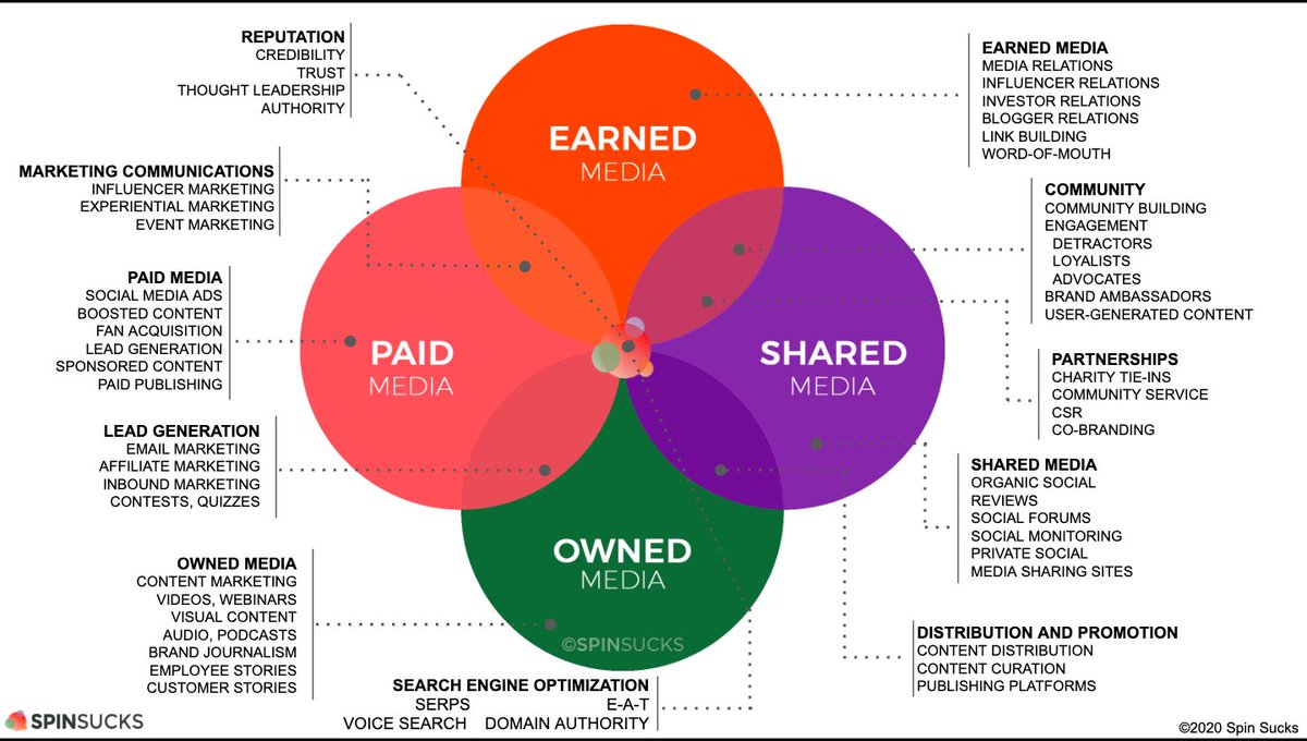 MarshallShea14's tweet photo. When considering Integrated Marketing Communications, we can view the PESO model as a "playbook" of sorts, when deciding what to focus on. For example, a non-profit would likely stay away from paid media to save money! #PRBynum0223F https://t.co/z6RLTLOgHh