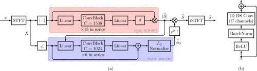 This study from @sp_uhh indicates that deep neural networks can successfully estimate phase when using short frames, with similar or better overall performance compared to using longer frames. doi.org/10.1121/10.001… #acoustics #SignalProcessing #MachineLearning #Speech