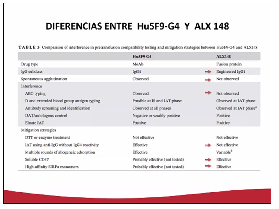BSTVH_'s tweet photo. Sesión conjunta #SCBTS y #SCHH. "Interferencia en las pruebas pre-transfusionales en la era de la inmunoterapia. Anti CD-47" @DrAPedraza de #BSTClinic https://t.co/21cZxSyjTA