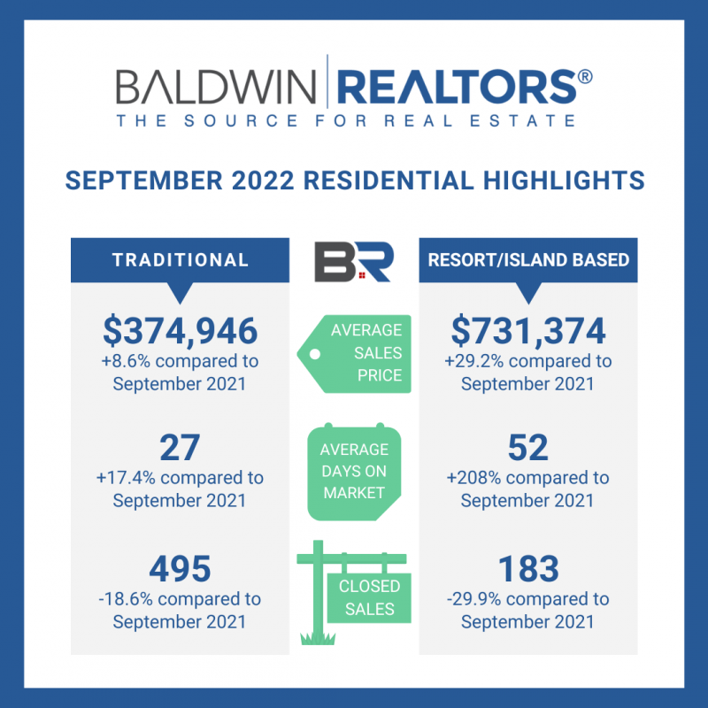 CindyLukeRealt1's tweet photo. Take a look at the BALDWIN REALTORS® SEPTEMBER 2022 RESIDENTIAL HIGHLIGHTS then give me a call. Let's talk about the local market trends and your current real estate needs, wants, and goals.

Cindy Luke 
251-850-6420
RE/MAX By The Bay https://t.co/IbBDxY6kx8