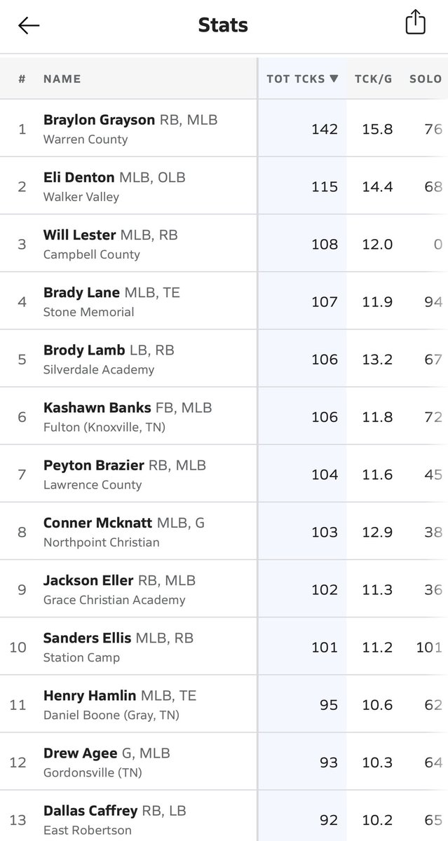 A blessing to be top 10 in the state with 104 tackles! <a href="/Lchs_fb/">CoachB</a> <a href="/coachmarstonLC/">David Marston</a>