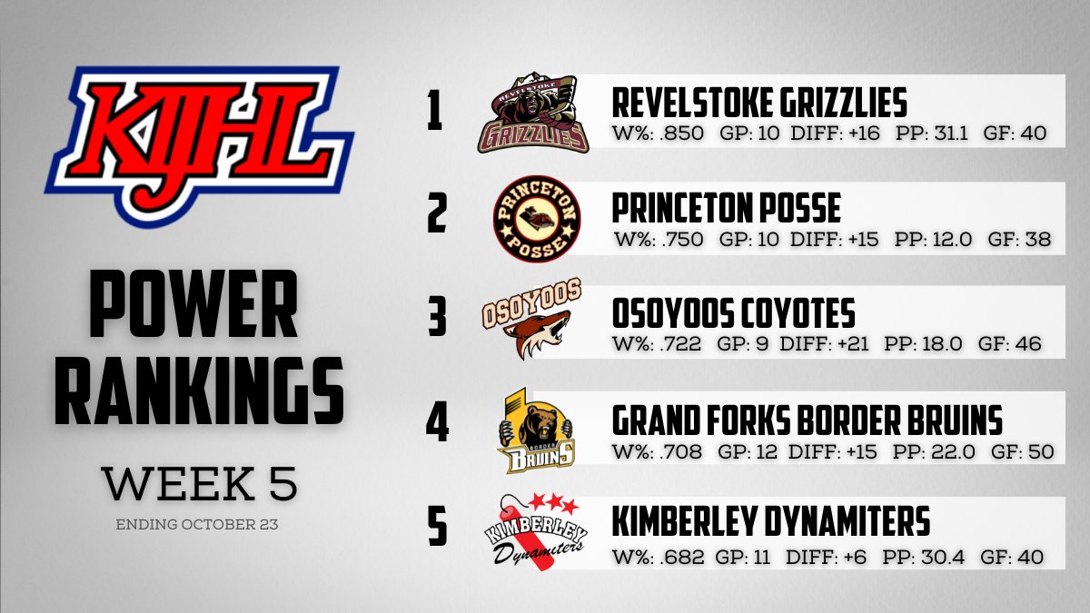 KIJHL's tweet photo. The newest #KIJHL Power Rankings are out. Read more about these teams here ▶️ https://t.co/7sD9OeugPw
@RevelstokeGriz1 @KIJHLPosse @KIJHLCoyotes @BorderBruins @nitroshockey 
#stepup https://t.co/cfWezvN4KN