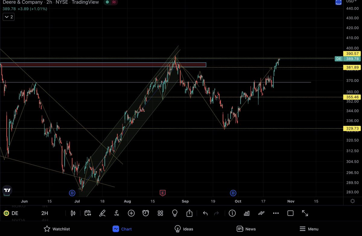 $DE setup 🫡🥹🤔
#stockmarket $spy