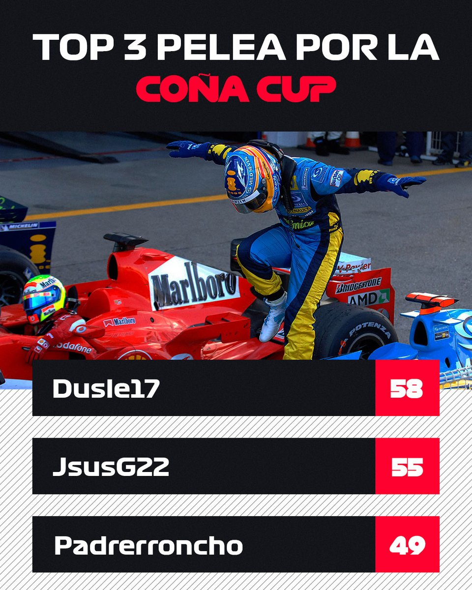 Cona_Cup's tweet photo. 🏆PELEA POR LA COÑA CUP🏆

Top 1. @dusle17 - 58 puntos

Top 2. @JsusG22 - 55 puntos

Top 3. @Padrerroncho - 49 puntos https://t.co/8KcN4rJAK6