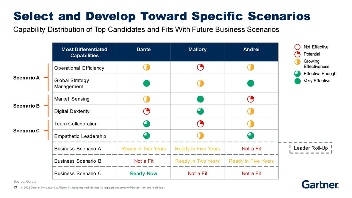 Gartner on Twitter "Leverage this example when developing scenario
