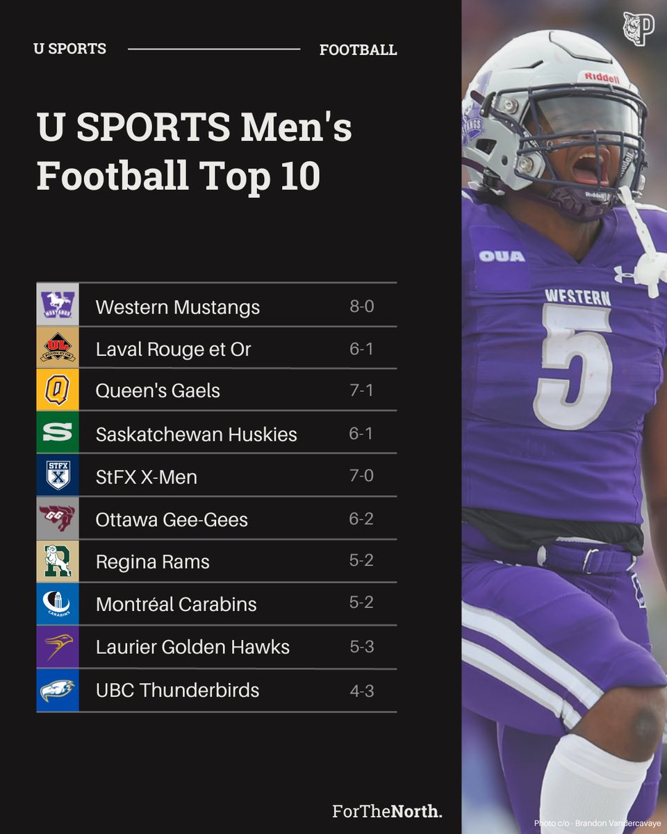 PRSVRE_'s tweet photo. BIG CHANGE on the latest FB Top 10 🤯

▫️LAV moves UP
▫️QUE moves UP 
▫️SSK moves DOWN
▫️SFX moves UP
▫️MTL moves DOWN
▫️UBC is IN 
▫️CU is OUT 
▫️SHER not included 

#ForTheNorth | #USPORTS https://t.co/cKpKwEZ4lu