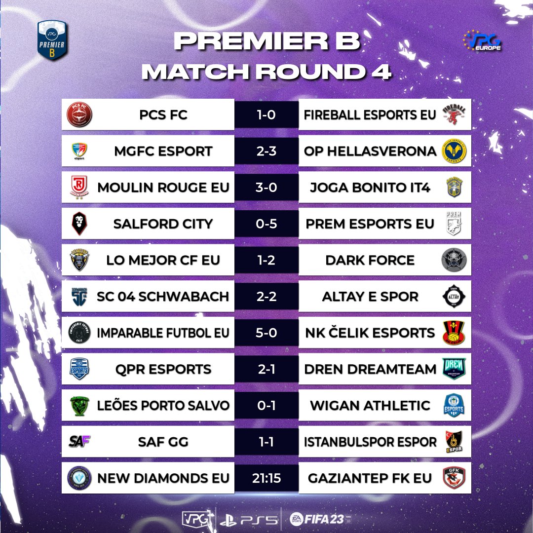 EKO eSports ProClub ยฉ๏ธ (@ekoproclub) on Twitter photo ๐ก๐ต| FULL TIME
๐ <a href="/VPGPremier/">VPG Esports Premier</a> B
๐ <a href="/QPReSports/">QPR eSports</a> ๐ด๓ ง๓ ข๓ ฅ๓ ฎ๓ ง๓ ฟ
โ
3-1
๐ <a href="/VPGPremier/">VPG Esports Premier</a> B
๐ @MGFC_eSport ๐ซ๐ท
โ
3-2
Siamo in testa! ๐๐
#DaiVerona #HVFC #HVeS ๐ก๐ต| FULL TIME
๐ <a href="/VPGPremier/">VPG Esports Premier</a> B
๐ <a href="/QPReSports/">QPR eSports</a> ๐ด๓ ง๓ ข๓ ฅ๓ ฎ๓ ง๓ ฟ
โ
3-1
๐ <a href="/VPGPremier/">VPG Esports Premier</a> B
๐ @MGFC_eSport ๐ซ๐ท
โ
3-2
Siamo in testa! ๐๐
#DaiVerona #HVFC #HVeS