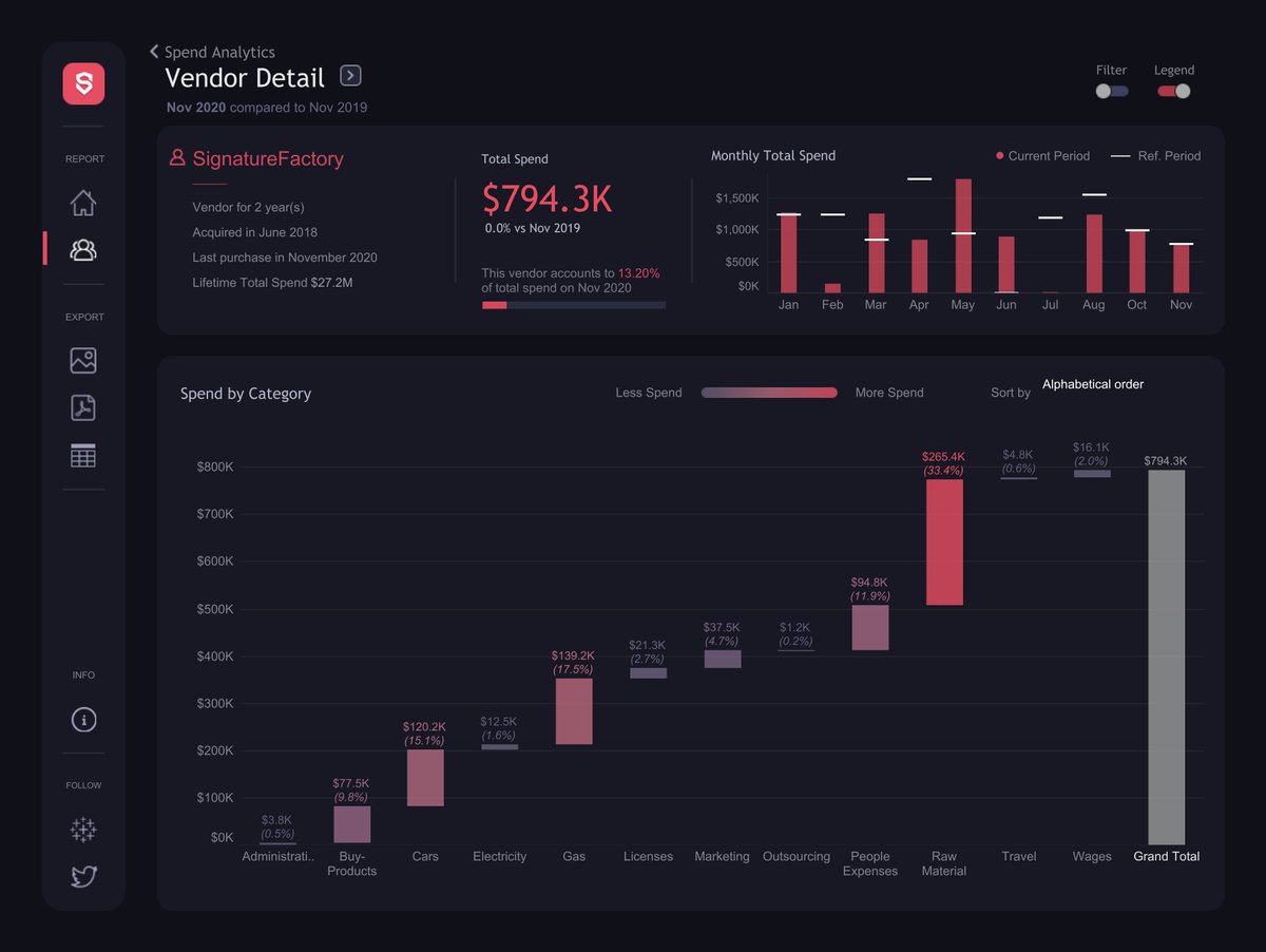 Hi #Datafam 👋
I am excited to share my new RECREATION project. This time I've redesigned 'Spend Analytics Dashboard' from the #TableauAccelerators deck.🙂

Link: public.tableau.com/app/profile/pr…

<a href="/tableau/">Tableau</a> <a href="/tableaupublic/">Tableau Public</a>