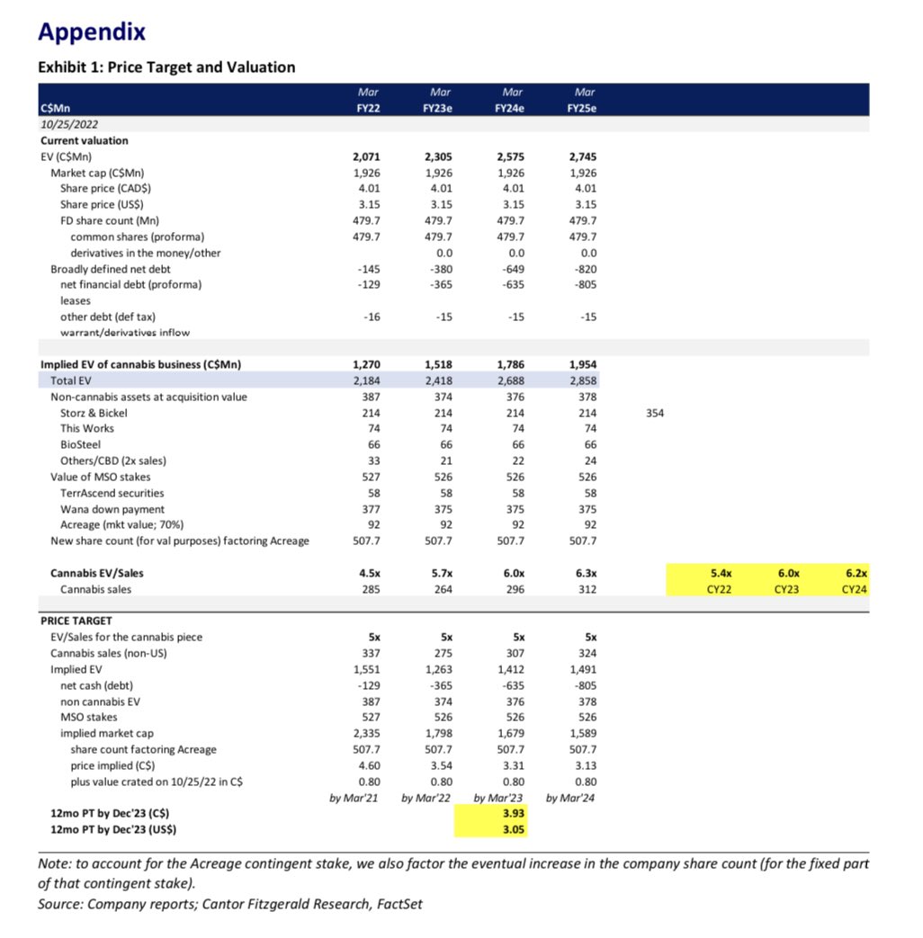 DenisRudev's tweet photo. Cantor on recent $CGC $WEED Canopy Growth news. #MSOGang #MSOS #MSO #PotStocks #WeedStocks #Marijuana #valueinvesting #MJUS #Cannabisindustry #Legalizeit https://t.co/dzkYnPNMWF