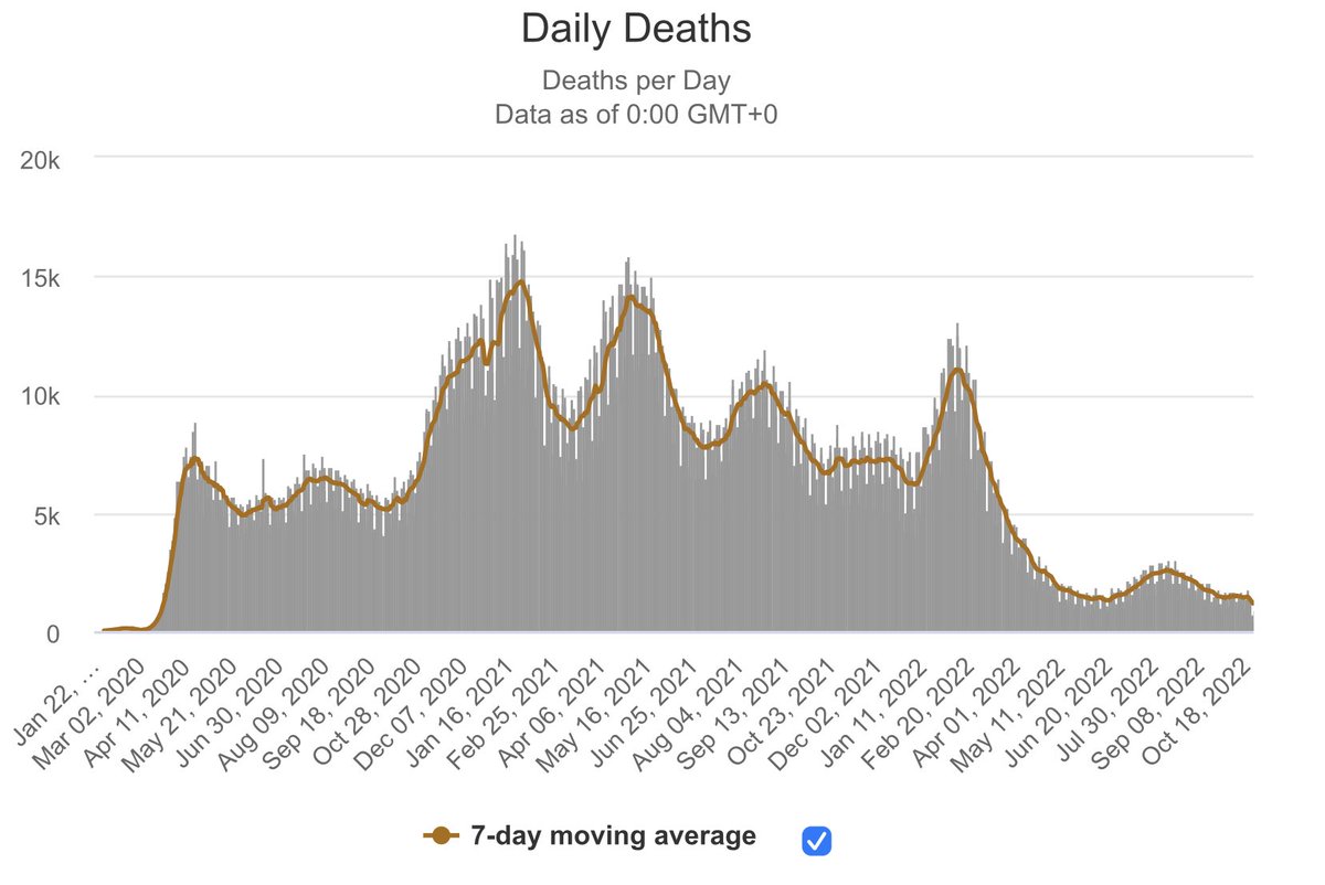 Vankelhane's tweet photo. Det går åt rätt håll … #Covid #GlobalDeaths https://t.co/0wIuuD9Iis