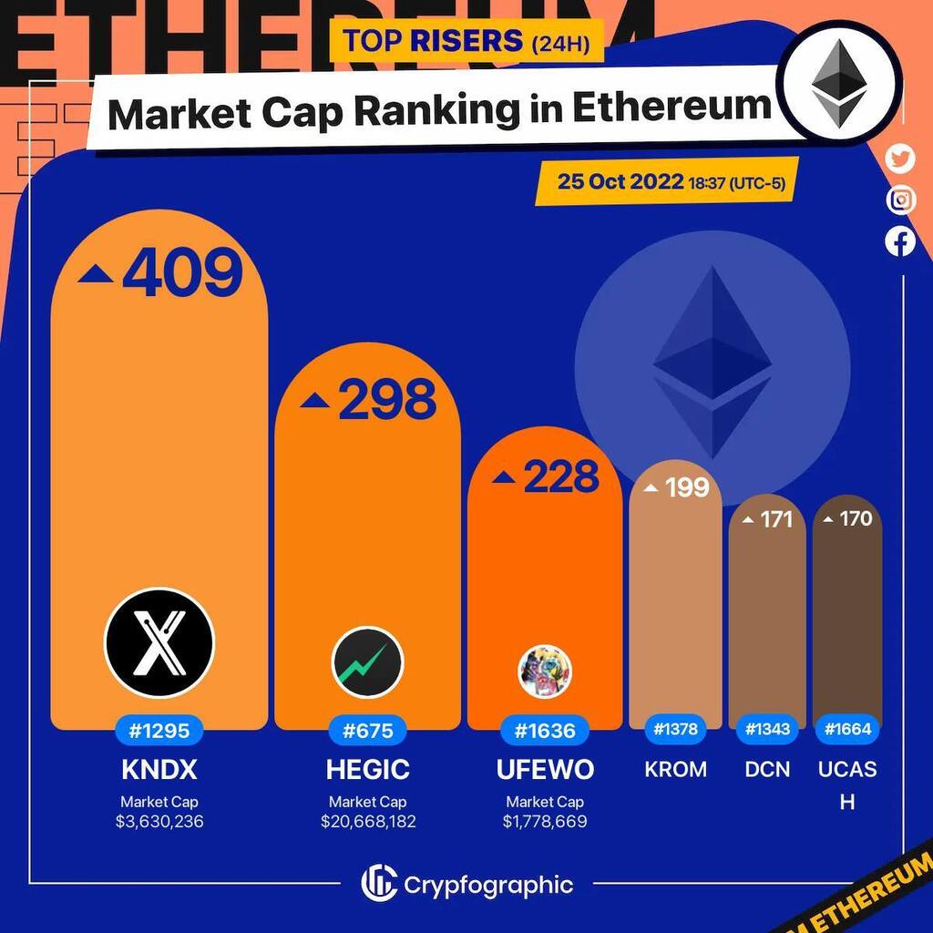 Web3Charts's tweet photo. 1. #Kondux $kndx
2. #Hegic $hegic
3. #UniclyFewociousCollection $ufewo
4. #Kromatika $krom
5. #Dentacoin $dcn
6. #UCASH $ucash
#Ethereum
#CrypfographicsEthereumRankRiser https://t.co/916ACXxCMD