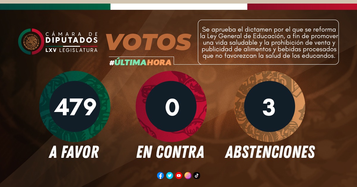 Mx_Diputados's tweet photo. #ÚltimaHora 479 votos a favor, 0 en contra y 3 abstenciones. Avalan la reforma a la Ley General de Educación, a fin de promover una vida saludable y la prohibición de venta y publicidad de alimentos y bebidas procesados que no favorezcan la salud de los educandos. https://t.co/ZOfW8xKik3