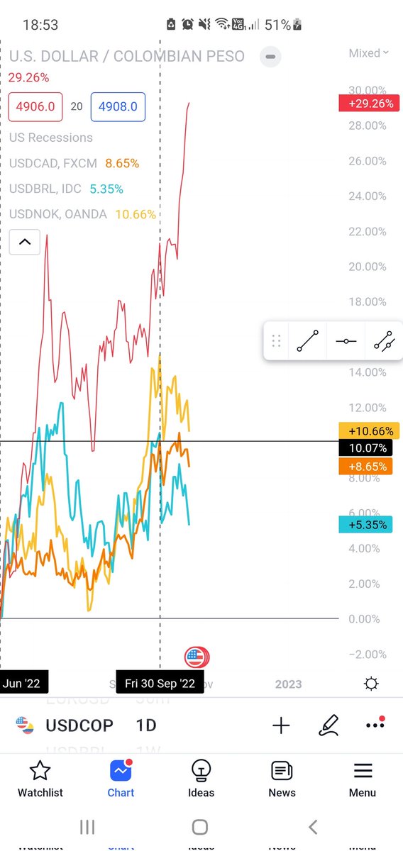 FelipeCamposPC's tweet photo. Para quienes aceptan q Colombia si se devalua más pero argumentan q es por la caida del petroleo. Aca las principales monedas petroleras desde caida del Brent en junio. Dos de esas las de mayor correlación histórica con nosotros. Colombia en rojo y falta por explicar 900 pesos. https://t.co/Izk2jPWyBJ