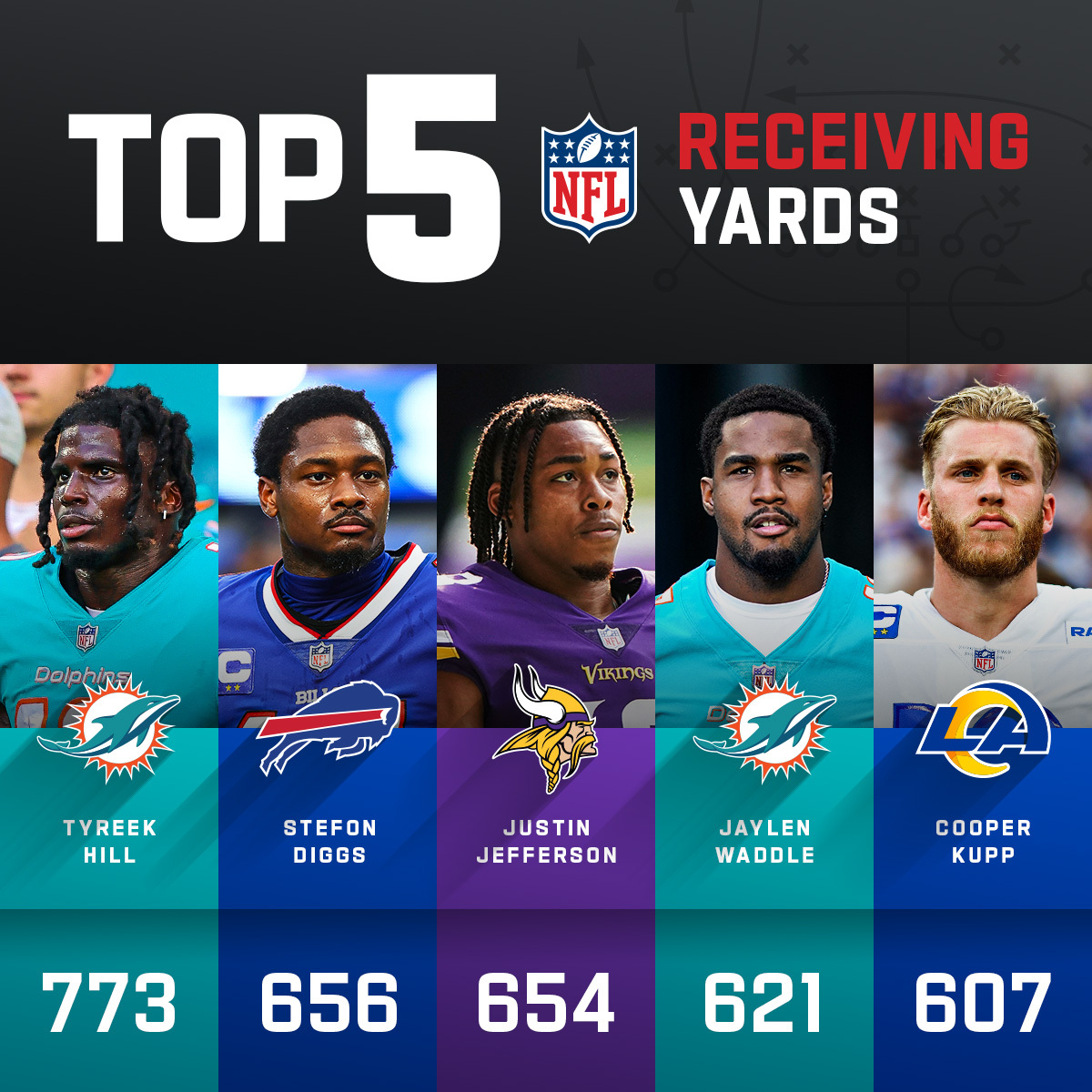 NFL's tweet photo. .@miamidolphins WRs make up 2 of the top 4 😮 https://t.co/a4d2eyAj8Y