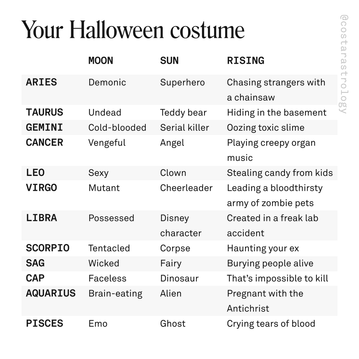 costarastrology's tweet photo. Didn't plan anything this year, so I'll be going as a demonic clown that's impossible to kill 🤡 https://t.co/jJVB4dWn3Y