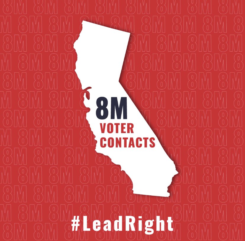 polisci_bryan's tweet photo. California Victory hit a MAJOR milestone this week reaching 8 Million Voter Contacts! A big TY to #LeadRight volunteers who are working everyday to secure GOP Victory ⬆️and ⬇️ the Ballot. Join #CAVictory and help us reach 10 Million VC by signing up @ https://t.co/qEIANAuUaT https://t.co/CzU8jDjemz