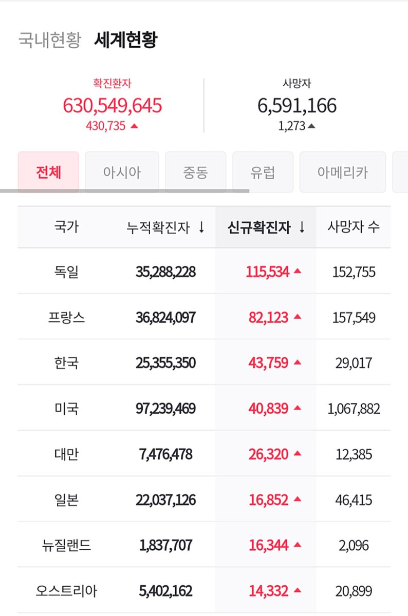 dhdmsrbcjstk's tweet image. 우리나라 코로나 확진자 수 세계 3위고 아시아 압도적 1위인데 질본은 이제 통계 수치 발표 안하겠다고?