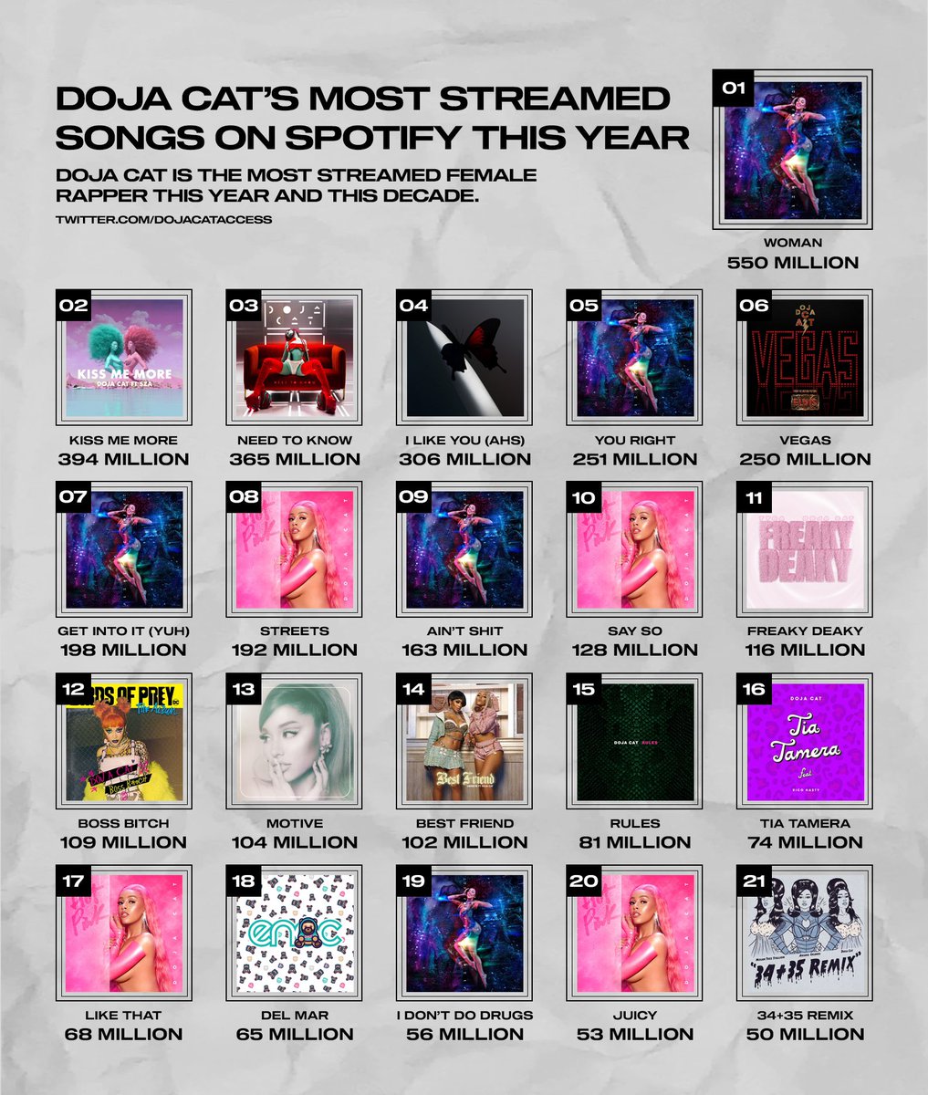 DojaCatAccess1's tweet photo. .@DojaCat’s Most Streamed Songs on Spotify this year (so far): https://t.co/prva7m8iP1