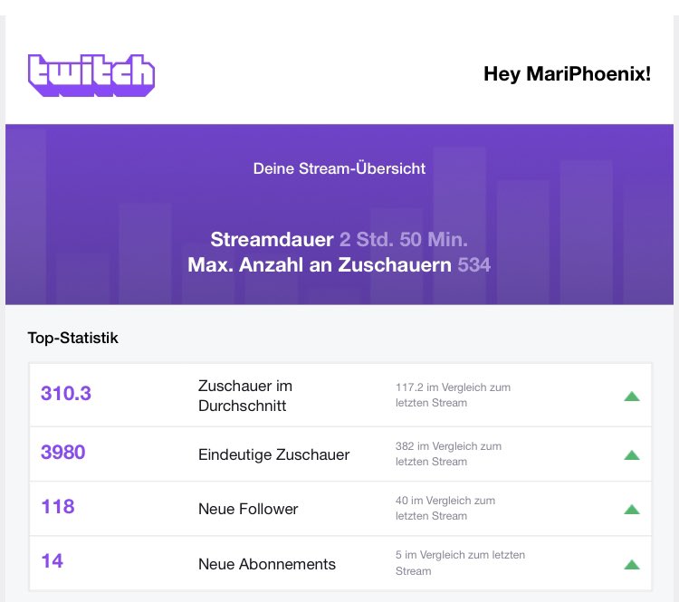 Ohne Host/Raid.. ihr seid die Besten!💜 

Morgen gehts weiter, Kampf um Elite Division 🫠