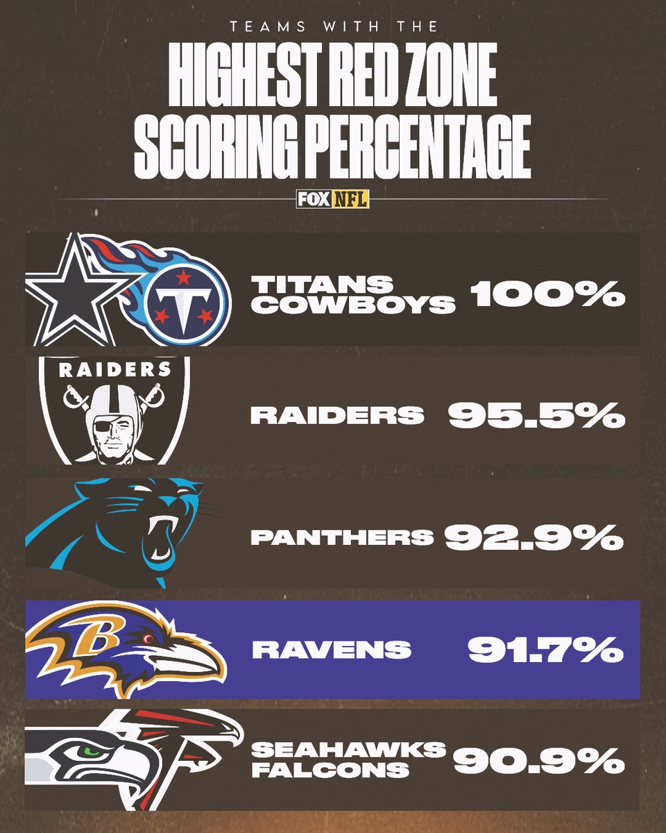 NFLonFOX's tweet photo. These teams are putting points on the board at a high rate in the red zone 💪 https://t.co/ln9Uusp1KQ