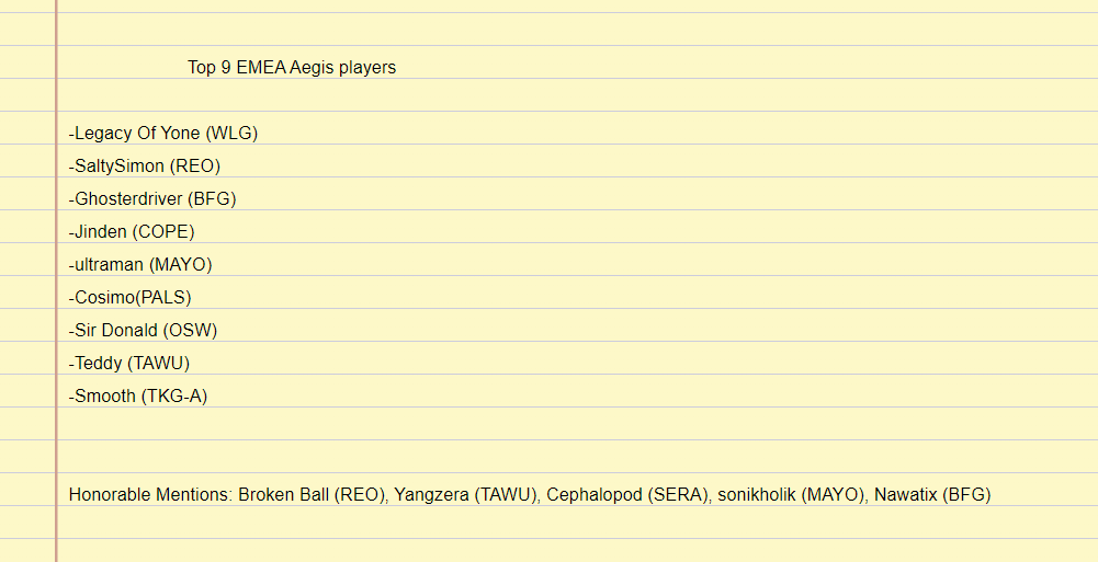 Team Tierlists is old meta, We ranking players now.

This is the best 9 players of EMEA <a href="/AegisEsportsLoR/">Aegis Esports - Legends of Runeterra</a> 
Ranked players based on how likely they are to put the team on their back.

-Max 1 per team
-Ordering doesnt matter
-I'm not on the list cuz nobody is on my level anyways.