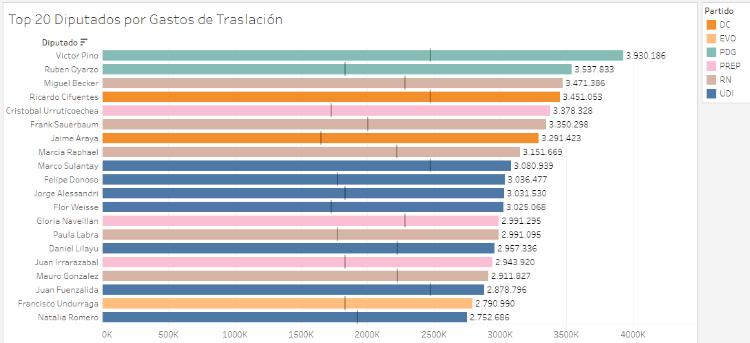 matmeyer85's tweet photo. Extraje datos de Traslacion de cada Diputado y elabore un ranking de los Top 20. No hay ningun parlamentario oficialista en la lista. Republicanos y UDI figuran prominentemente, PDG tiene los dos mas altos.
Incluye referencia de promedio regional
@BotCheckerCL 
@aquiradiomoscu https://t.co/q7JOScuthv