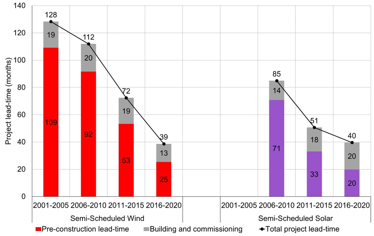 Thomas Longden (@thomaslongden3) on Twitter photo 🚨New working paper on #renewables in #Australia
Investigates the determinants of lead-times for 146 onshore #wind and #solar projects
Also, numbers for projects nearing completion
Link to paper: iceds.anu.edu.au/files/ZCEAP_CC…
🧵with 📊 below
<a href="/ANU_ICEDS/">ANU Climate, Energy & Disaster Solutions</a> <a href="/ANUCrawford/">ANU Crawford School of Public Policy</a> 🚨New working paper on #renewables in #Australia
Investigates the determinants of lead-times for 146 onshore #wind and #solar projects
Also, numbers for projects nearing completion
Link to paper: iceds.anu.edu.au/files/ZCEAP_CC…
🧵with 📊 below
<a href="/ANU_ICEDS/">ANU Climate, Energy & Disaster Solutions</a> <a href="/ANUCrawford/">ANU Crawford School of Public Policy</a>