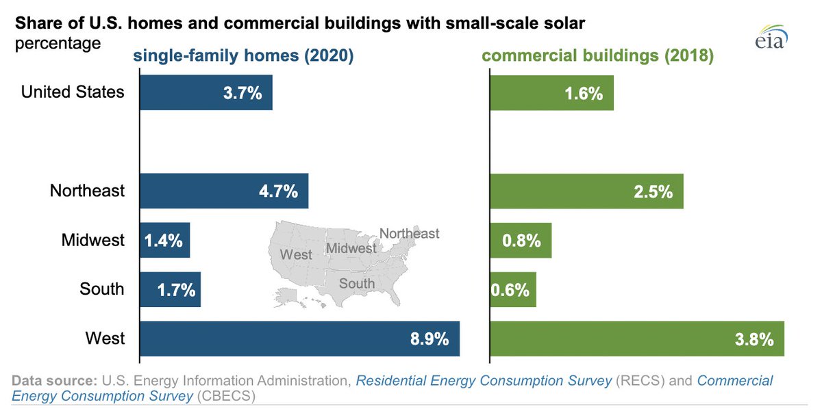 curious_founder's tweet photo. Only 3.7% of homes and 1.6% of commercial buildings have rooftop solar. https://t.co/BaKQfBr4gm