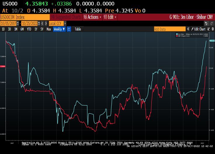 mnicoletos's tweet photo. The faster the #US #FED raises rates, the worse the situation for #China. The #PBoC either raises rates pushing the economy into recession, or burn FX reserves to keep the currency from falling and money from leaving
The 3m #Shibor Rates - 3m #Libor rates Vs the #Yuan (#CNY) https://t.co/kDekJUB8Lt