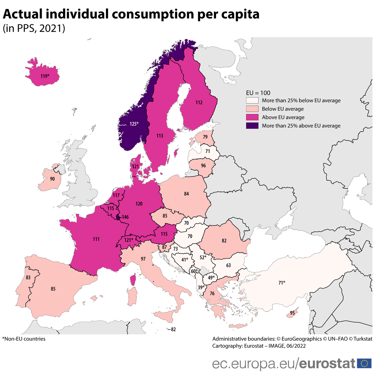 Consult the figures. Two years ago Ireland was 5 points below the EU Average Standard of Living. It is now 10 points below.